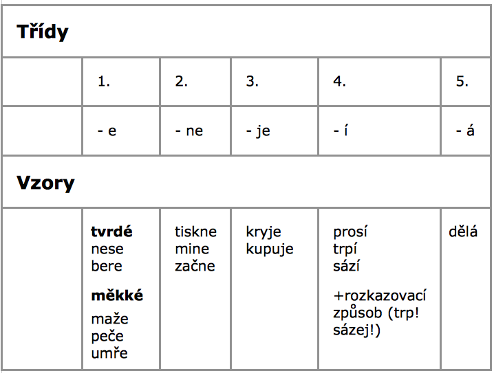 Slovesné třídy